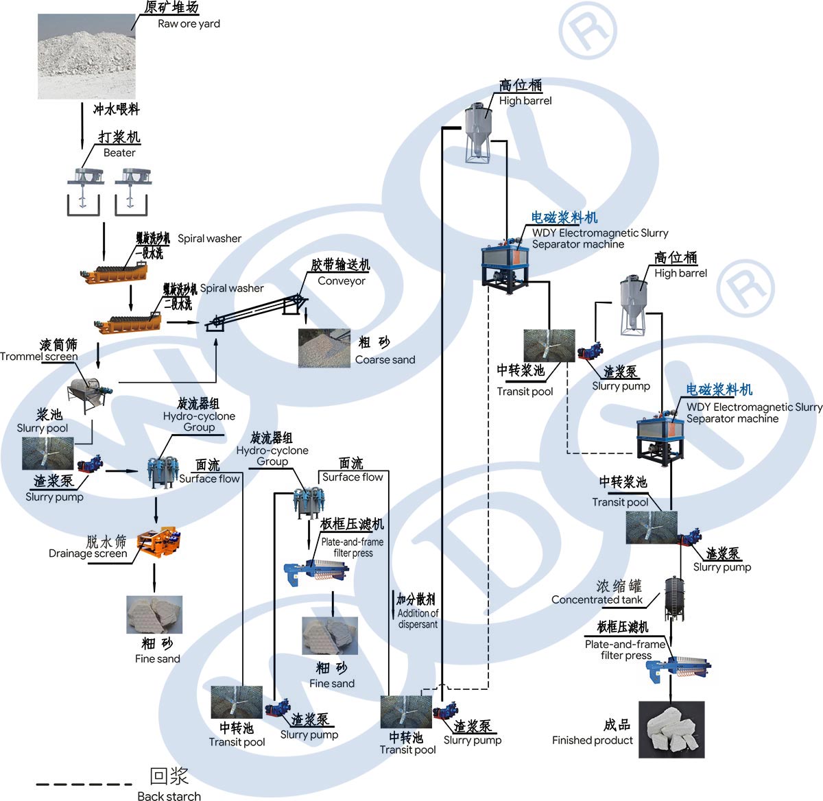 水洗高嶺土整線(xiàn)工程流程圖